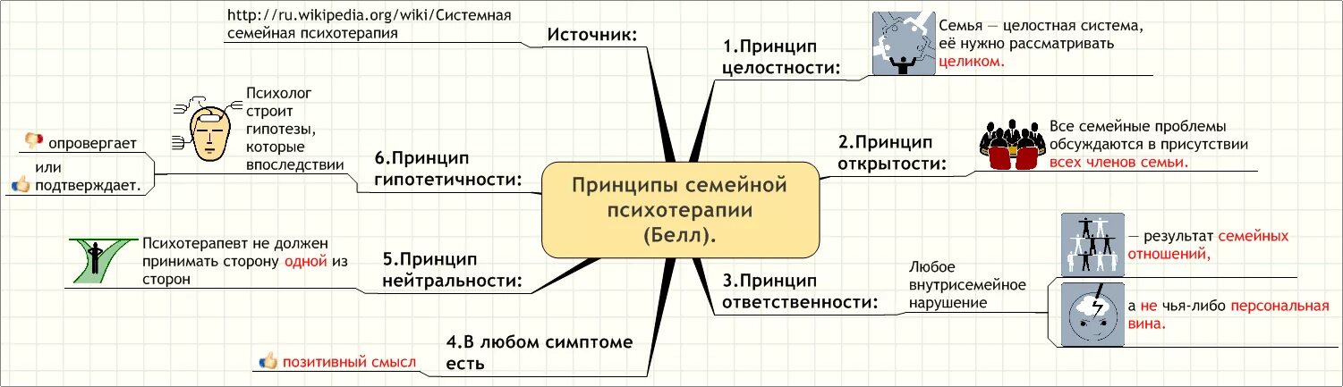 Принципы семейная психотерапия. Принципы семейная психотерапия. Системная семейная терапия схема. Методы семейной терапии. Принцип циркулярности в системной семейной психотерапии.