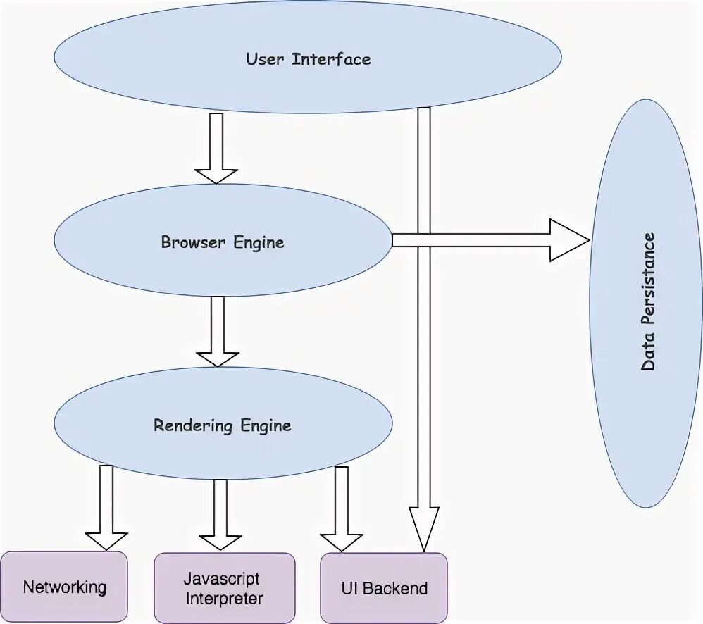 Understanding a browser. Архитектура браузера. архитектура браузер бэкенд. how the web browser works. browser working.