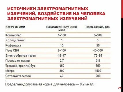 Величина электромагнитного излучения
