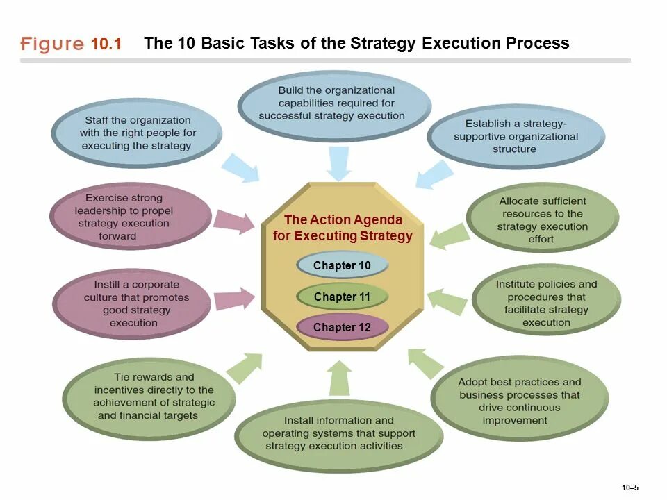 Strategy execution. From Strategy to execution. What are the Essential elements of Strategy execution?.