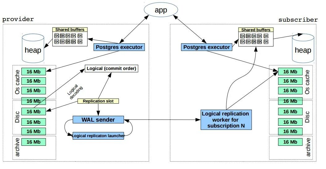 Shared buffers postgresql. Архитектура субд postgresql. postgresql архитектура бд. архитектура postgresql схема. логическая репликация postgresql.