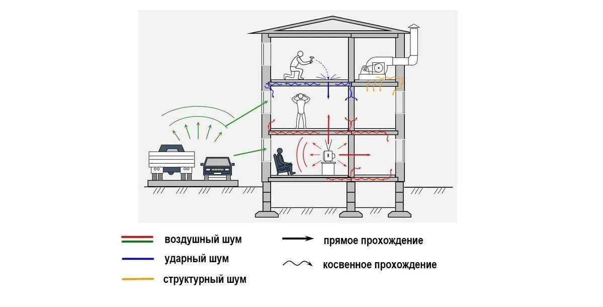 Звук шума воздуха. Шумоизоляция от ударного шума. Шумоизоляция квартиры от ударного шума. Звукоизоляция распространение шума. Звукоизоляция от ударного шума сверху.