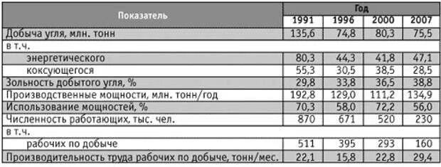 Показатели угля. Качественные показатели угля. Зольность угля показатель. Высокозольный уголь показатели.