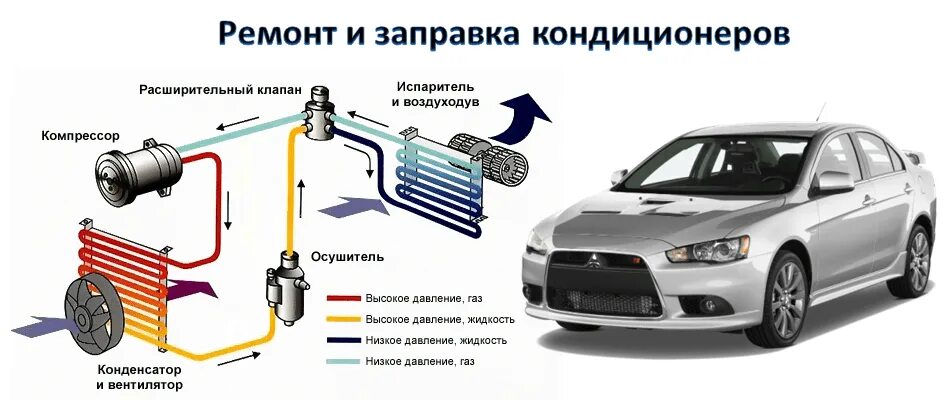 Заправка кондиционера схема подключения. Заправка кондиционера авто схема. Схема системы кондиционирования автомобиля. Схема заправки кондиционера.