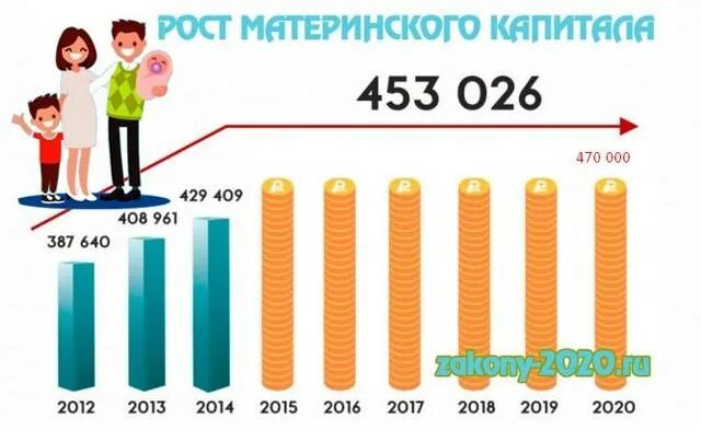 Родители 4 с 2020 г. Размер материнского капитала в 2020. Индексация материнского капитала. Размер материнского капитала по годам. График суммы материнского капитала.