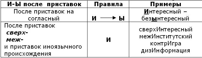 Правописание и ы после приставок правило. Буквы ы и и после приставок правило. Правило буквы ы - и в корне после приставки. Правописание гласных ы и в корне после приставок.