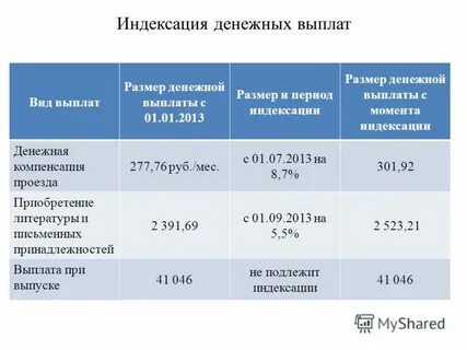 Какая сумма индексируется