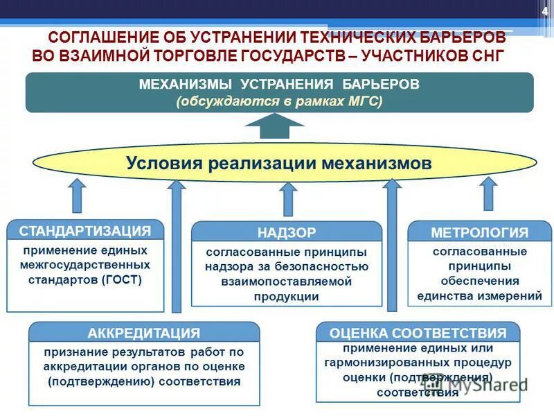 Межрегиональные договоры. Устранение технических барьеров в торговле это. Реформа системы аккредитации. Сертификация и технические барьеры в торговле. Технический барьер в стандартизации.