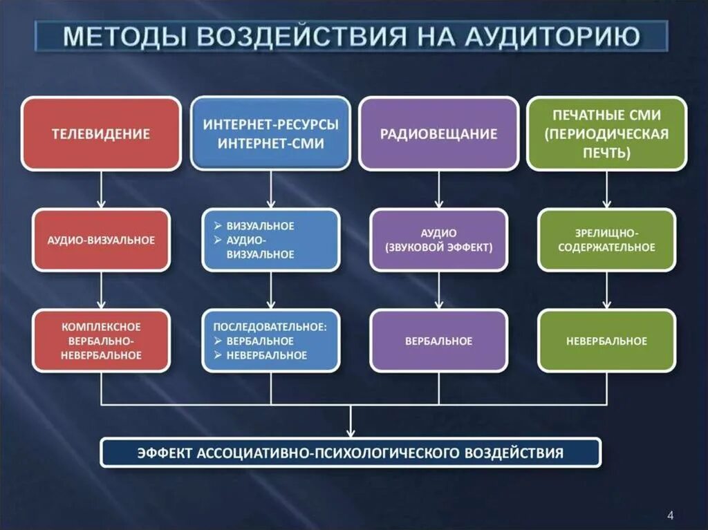 Методы воздействия на аудиторию. Методы психологического воздействия СМИ.. Способы влияния на аудиторию. Средства воздействия на слушателей.