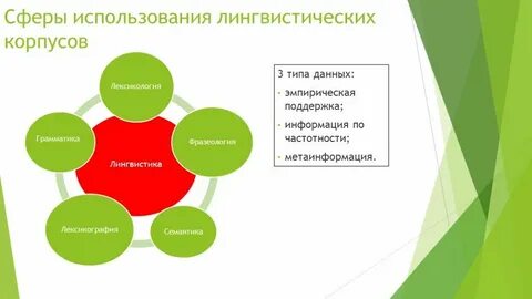 Использование корпуса