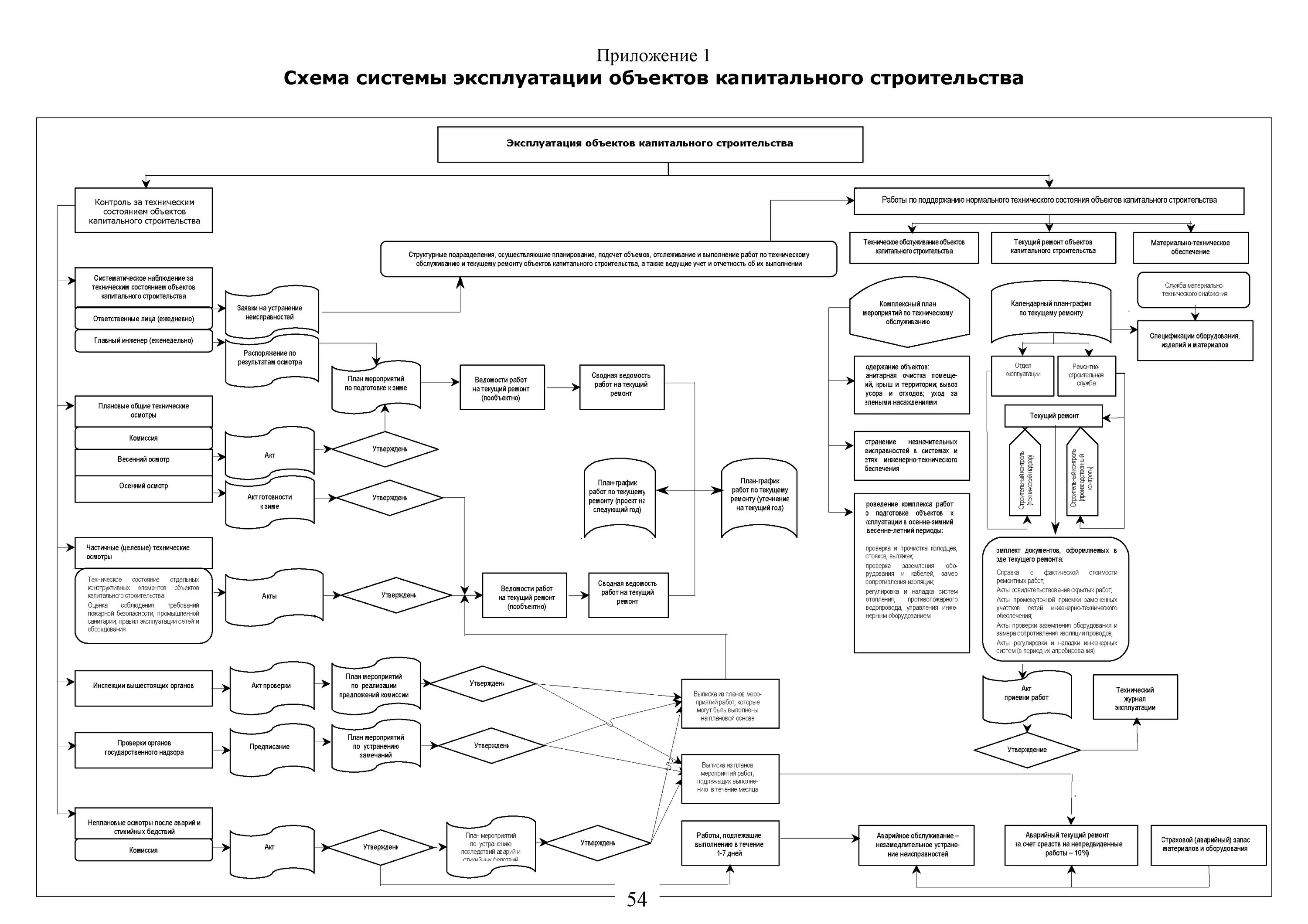 Системы технической эксплуатации зданий. Схема системы эксплуатации объектов капитального строительства. Блок схема строительство завода. Эксплуатация зданий и сооружений схема. Блок схема контроля стройки.