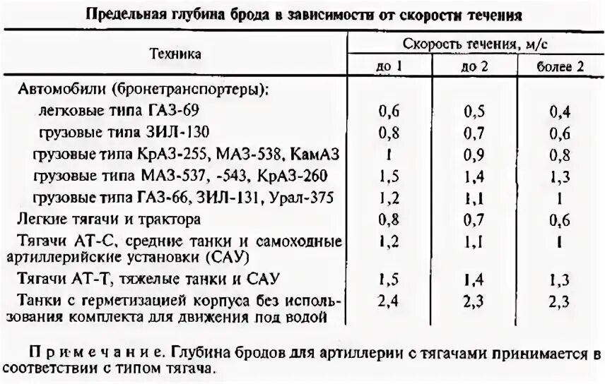 Что делать. Глубина брода для автомобилей. Нива и вятка. Скорость течения дона. Глубина брода.