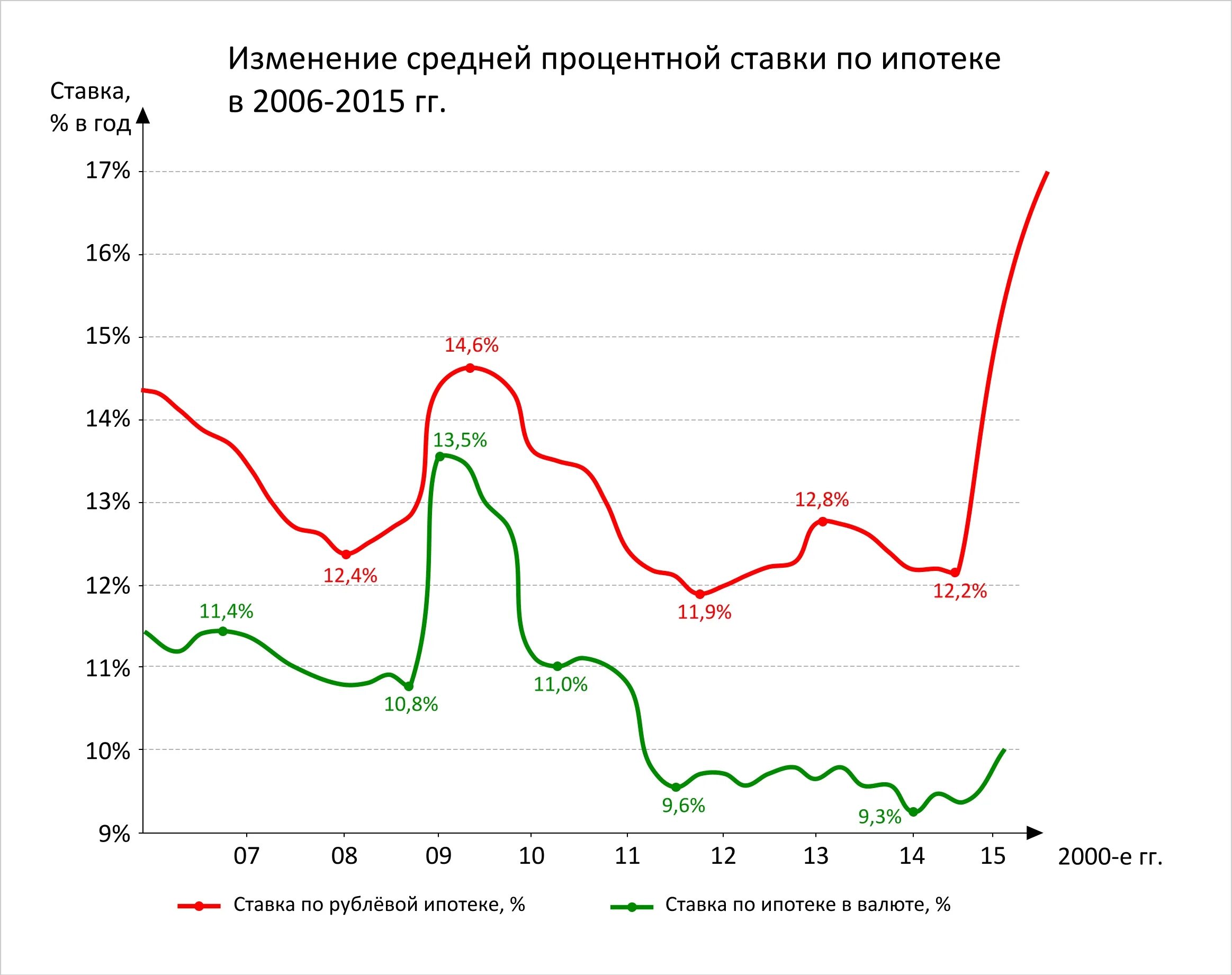 Изменения 2015 2016. График ставки ипотеки по годам. Процентные ставки по ипотеке в России по годам. Ставка ипотечного кредитования по годам. Ставки по ипотеке график по годам.