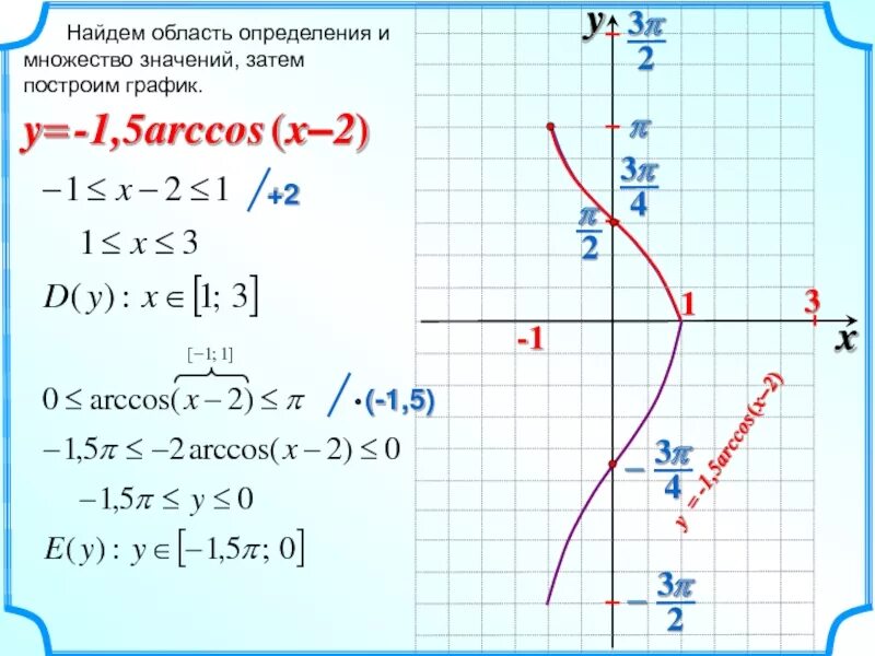 Функция arccos x. Arccos x. График функции y arcsin x. Функция y arccos x. Y 2 arccos x 1.