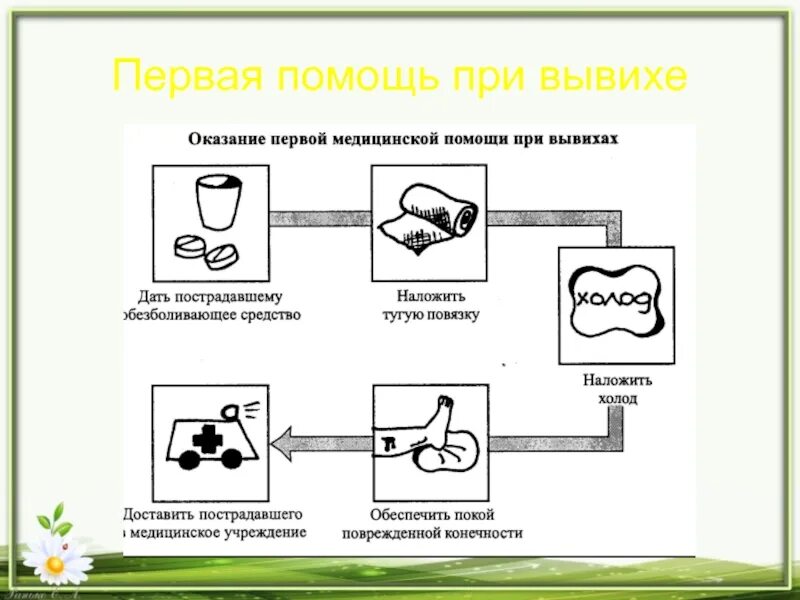 Первая помощь при вывихе 8 класс. Алгоритм оказания 1 помощи при вывихе. правила оказания первой медицинской помощи при вывихах.