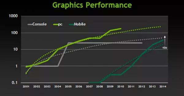 High performance graphics. Level performance. performance graph. console graphics. better graphics performance.
