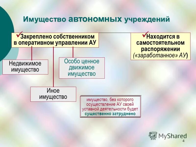 Ценное имущество автономного учреждения