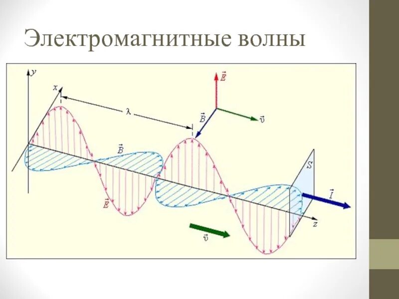 Синфазность электромагнитных волн. Графическое изображение электромагнитной волны. Электромагнитная волна представляет собой. Характеристика электромагнитных волны рисунок. Электромагнитная волна способна