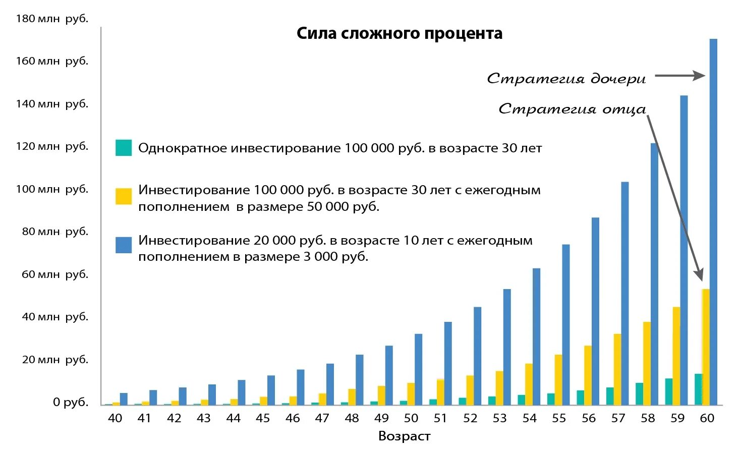 Процентный график