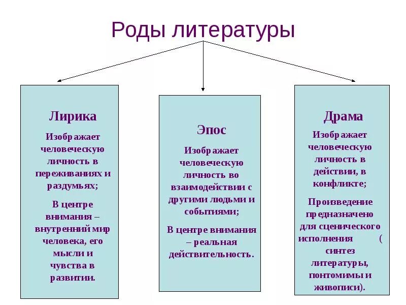 Произведения роды и жанры. Литературные роды. Род литературы. Ода это в литературе. Три рода литературы.