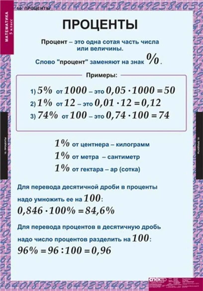 Математика урок проценты. Что такое проценты в математике 5 класс. Правила по математике 5 класс проценты. Проценты 5 класс правила. Тема проценты 5 класс.