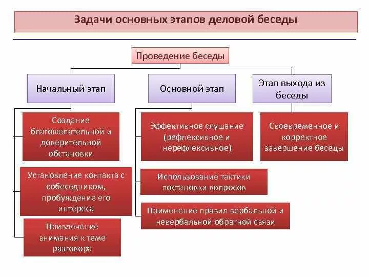 3 этап деловой беседы. Основные этапы проведения деловой беседы. Последовательность основных этапов деловой беседы. Последовательност ьэтапов деловой еседы. Схема основных этапов проведения деловой беседы.