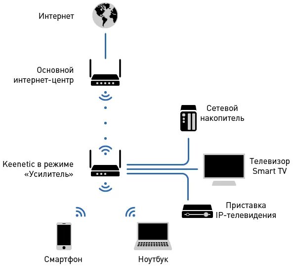 Подключить роутер как усилитель wifi. Схема усилителя для вай фай роутера. Wi-Fi усилитель сигнала Keenetic. Схема подключения усилителя WIFI. Усилитель WIFI сигнала схема подключения.