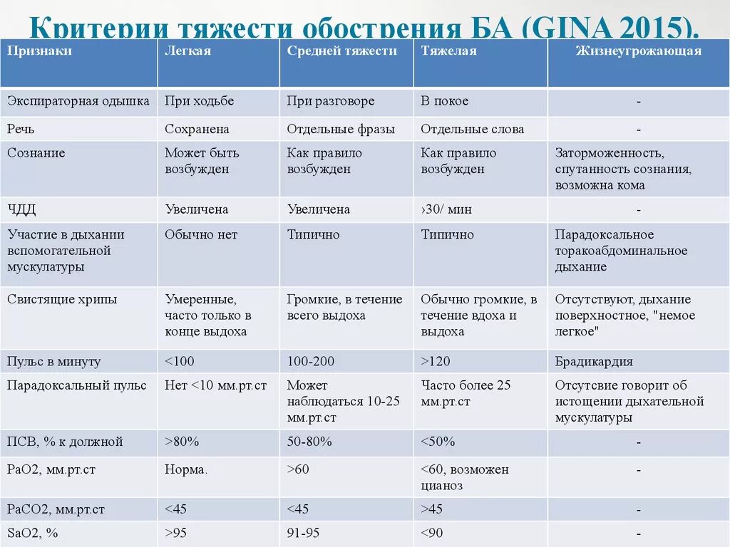 Тяжести ба. Критерии тяжести обострения бронхиальной астмы. Критерии тяжелого обострения бронхиальной астмы. Критерии степени тяжести при бронхиальной астме. Критерии Джина бронхиальная астма.