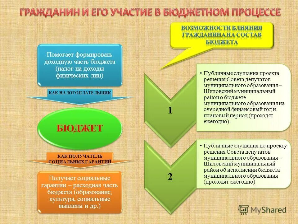 Формы публичного бюджета. Бюджет публично-правового образования это. Расходные обязательства это. Какие бывают бюджеты. Какой бывает бюджет семьи.
