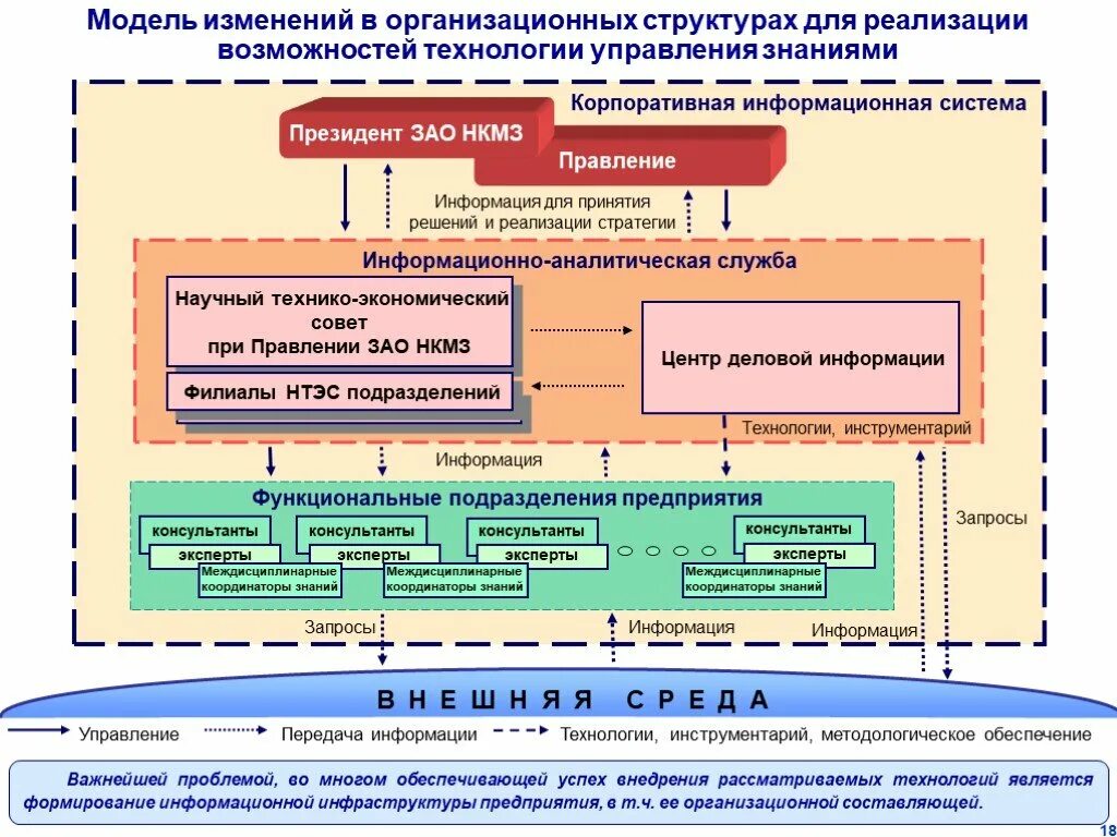 Системы обеспечения реализации. Организационная структура предприятия — это система. схема реализации технологии. модели управления организационными системами. моделирование организационной структуры.