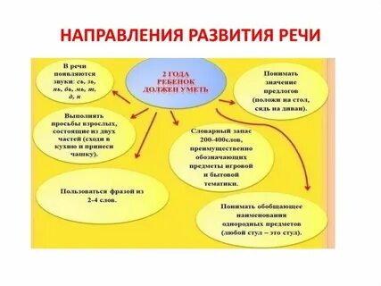 Общее речевое развитие это