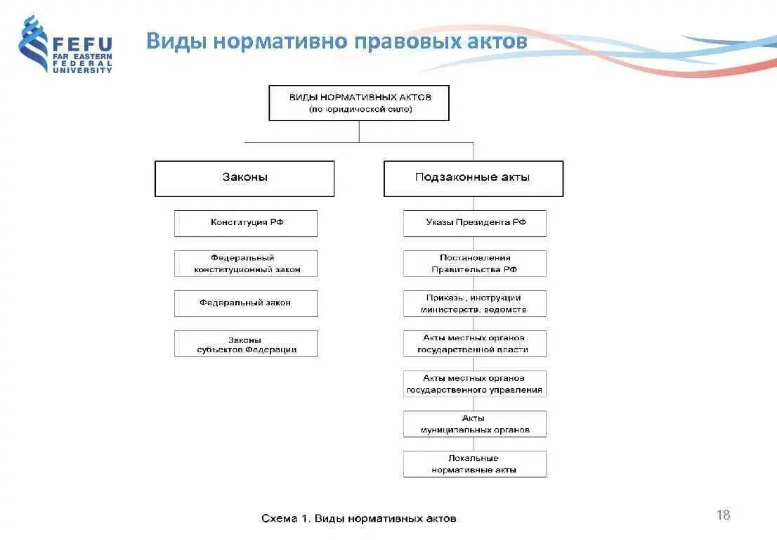 Виды нормативно правовых актов в россии. Виды нормативных актов схема. Виды нормативных правовых актов по юридической силе таблица. Классификация нормативно-правовых актов схема. Составьте схему видов подзаконных нормативных актов..