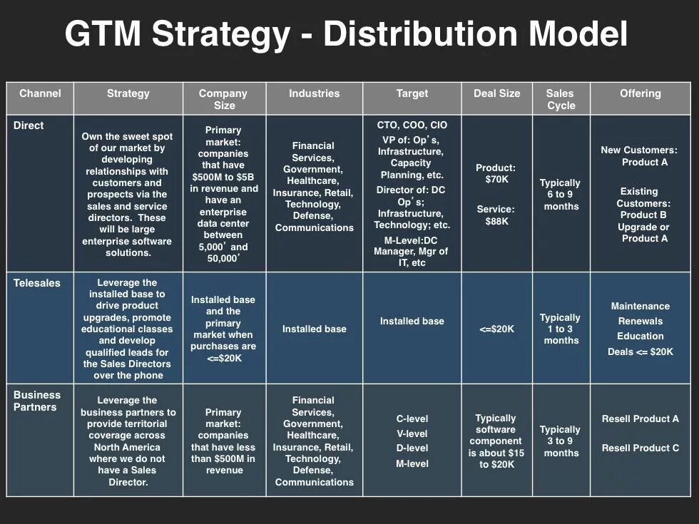 Product channel. Go to Market стратегия. Go to Market Strategy стратегия. Go to Market Strategy пример. Go to Market Strategy шаблон.