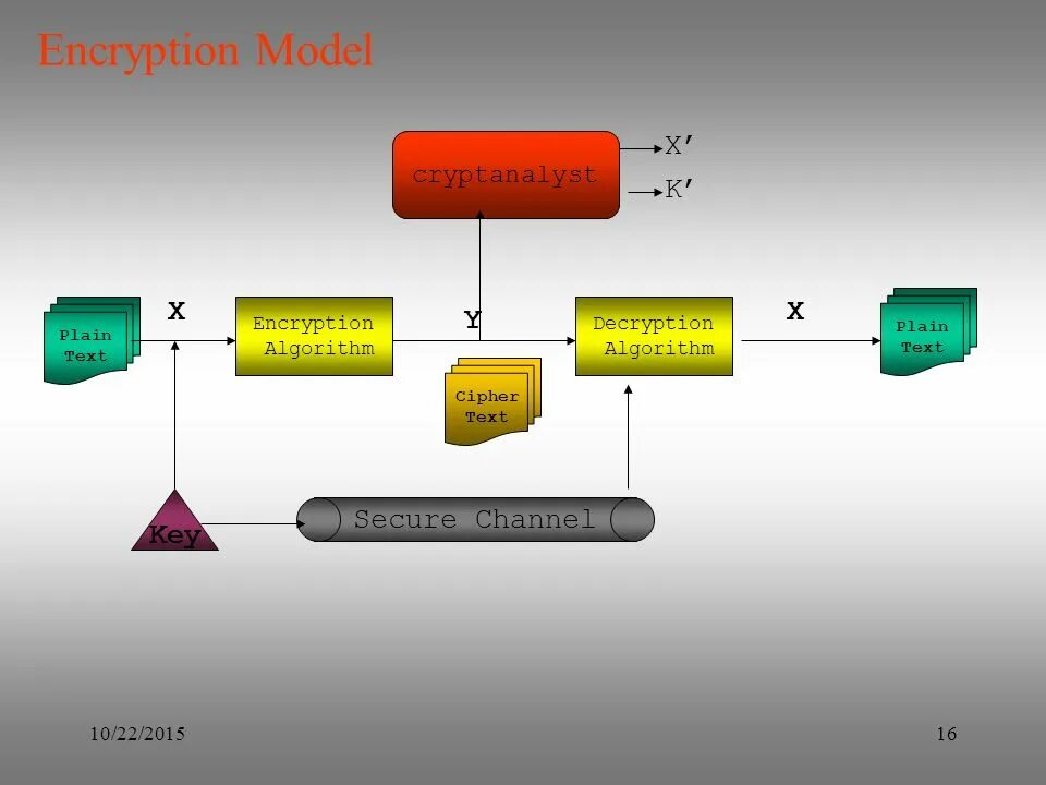 Encryption algorithms