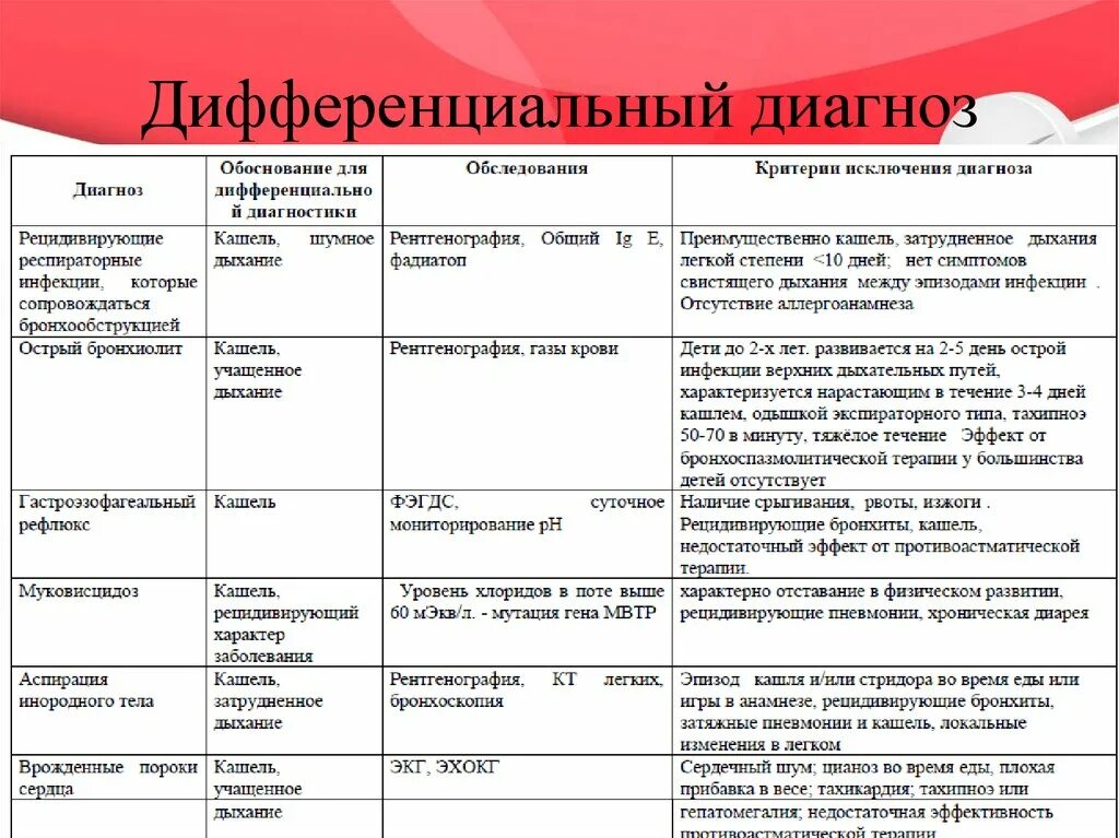 Хронический кашель диагноз. Дифференциальная диагностика пневмонии и бронхита. Дифференциальный диагноз пневмонии у детей таблица. Дифференциальный диагноз бронхиальной астмы пневмонии бронхита. Дифференциальная диагностика пневмонии у детей.