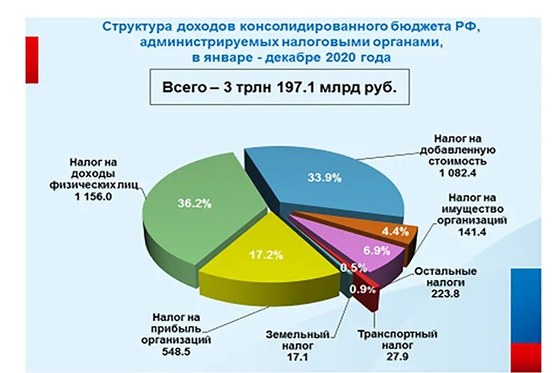 Налоговый фонд рф. Структура поступления доходов в консолидированный бюджет РФ. Структура налогов в России 2020. Структура поступлений в бюджет РФ. Консолидированный бюджет РФ 2020,2021 год.