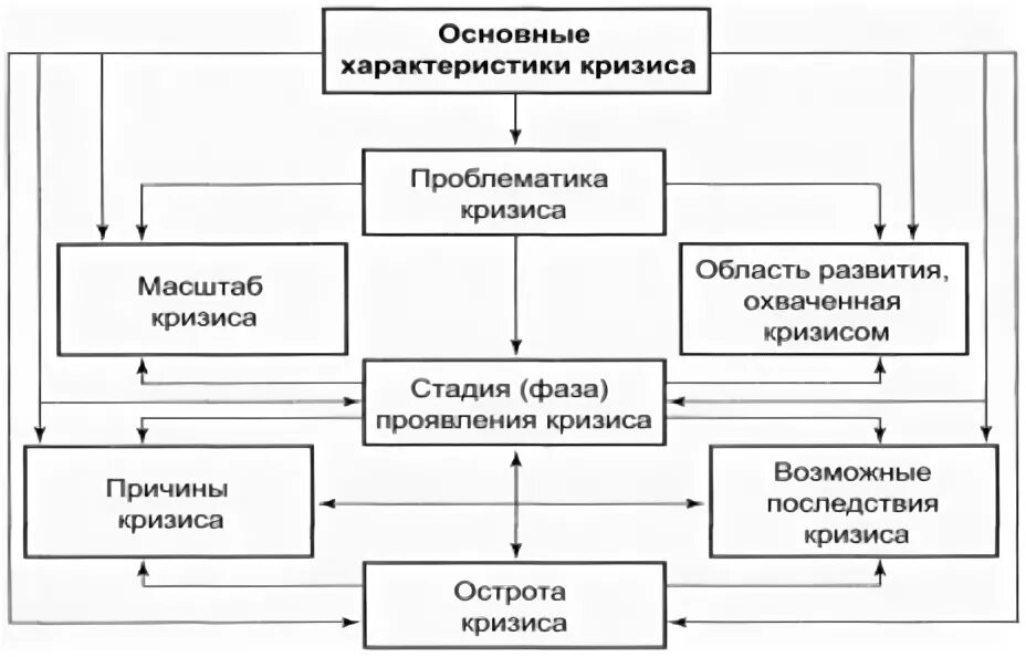 Кризис оценка. Характеристика кризиса. Основные характеристики кризиса. Ключевые характеристики. Основные характеристики кризиса управления.