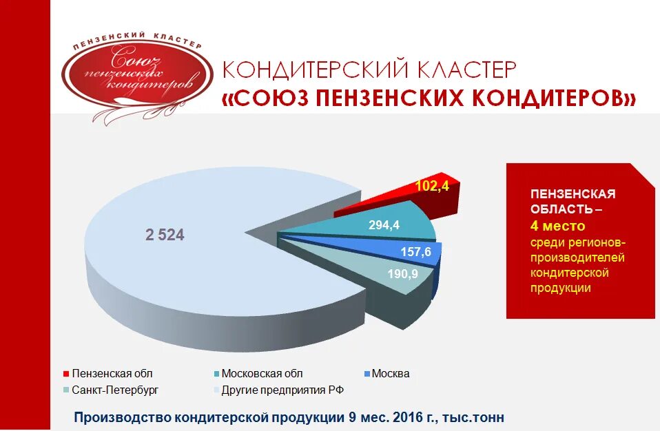 Пензенская область производители. Кондитерский кластер. Производство товаров в Пензенской области. Рейтинг тортов производитель. Топ 10 кондитерских фабрик России.