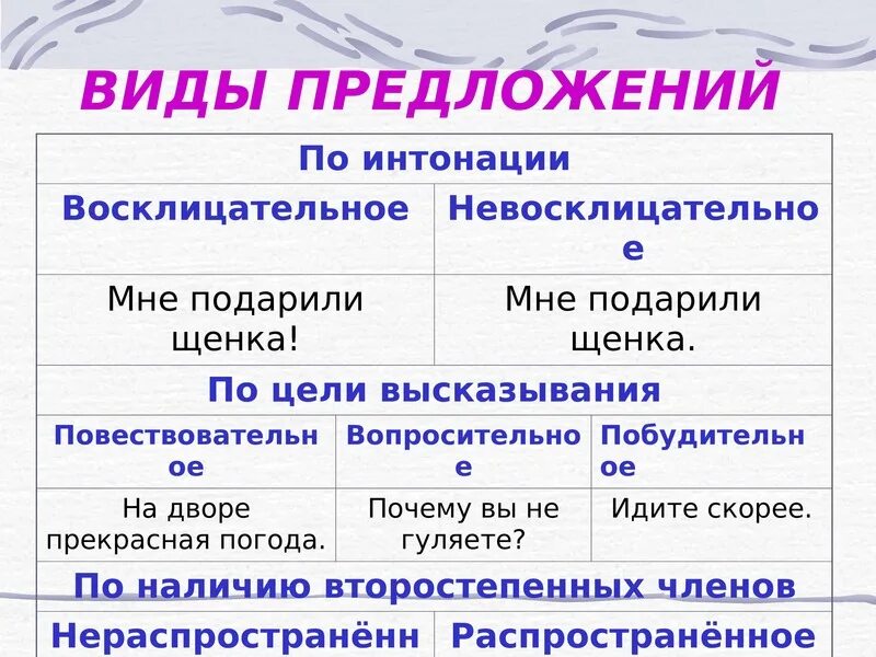 Определите какие предложения являются. Таблица предложения по цели высказывания и по интонации 3 класс. Типы предложений по цели высказывания и по интонации. Виды предложений по цели высказывания и по интонации 3 класс. Как определить Тип по цели высказывания.