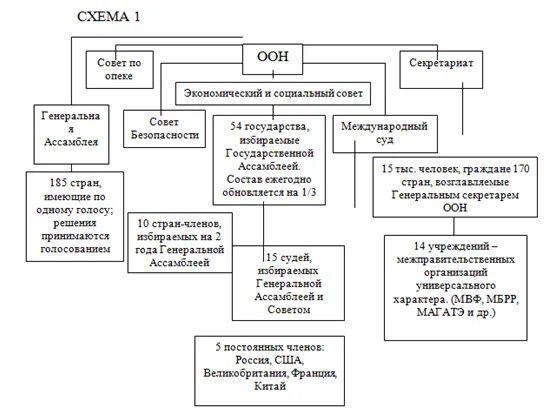 Части оон. Схема организационная структура ООН. Составьте схему структуры ООН?. Составьте схему организационно-правовой структуры: - ООН,. Организационная структура ООН кратко.