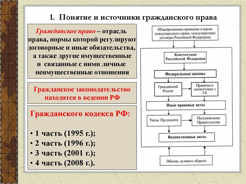 Первое гражданское законодательство