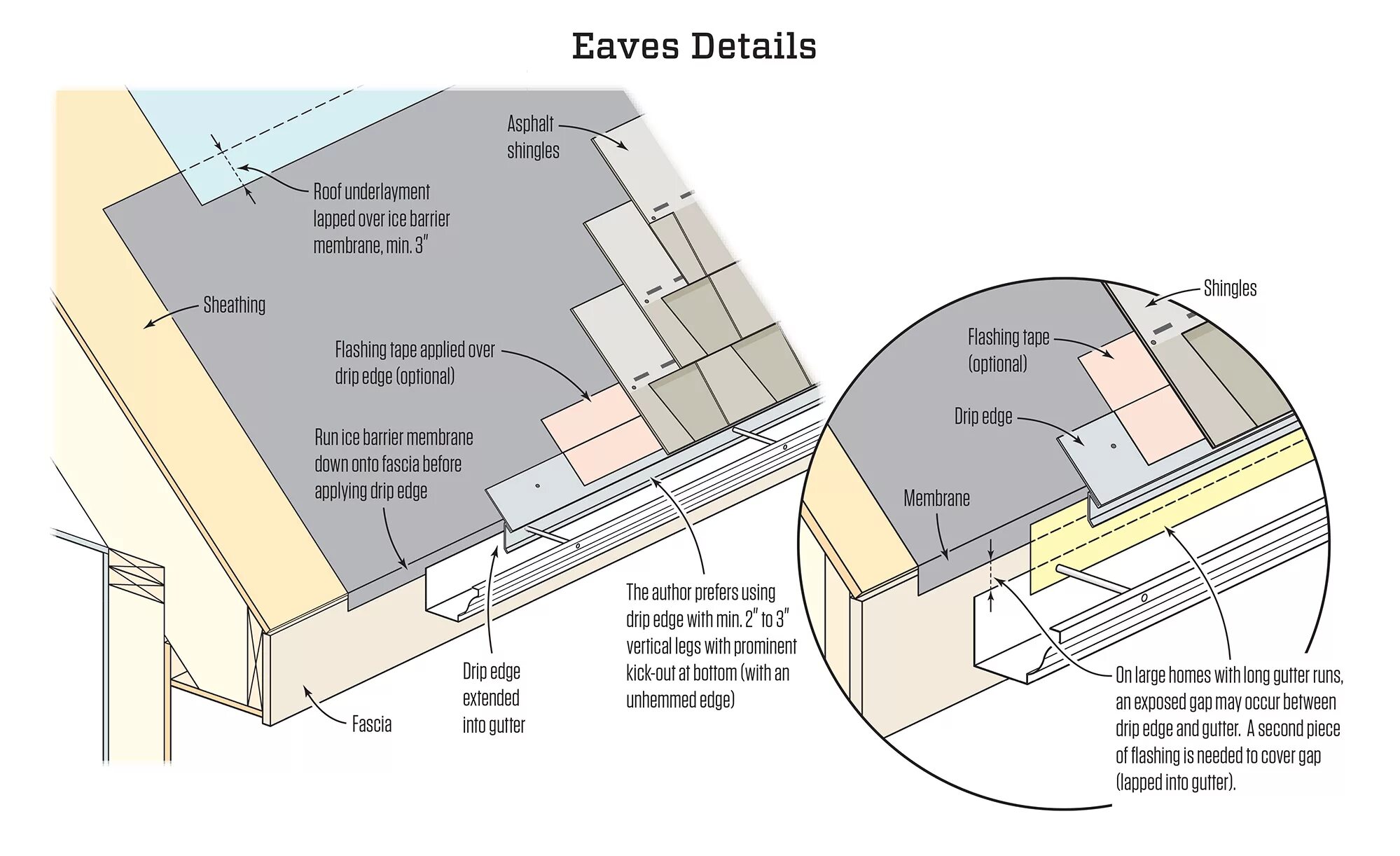 Detail. Breather membrane at the Eaves. Jewel Sha'ree Eaves.