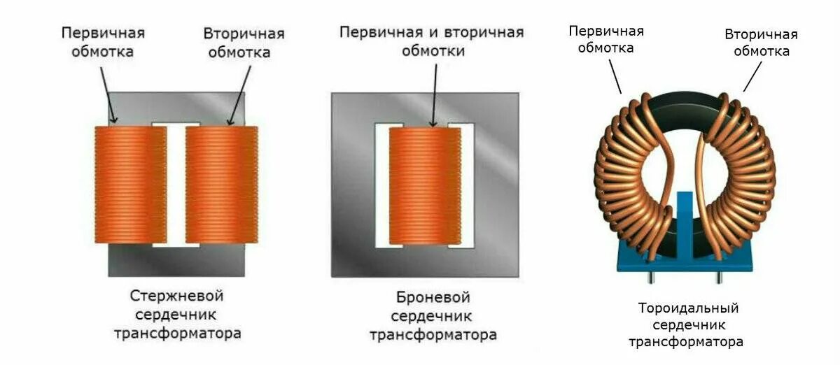 Будет ли работать трансформатор. Конструкция магнитопровода трансформатора. броневой магнитопровод трансформатора. трансформатор обмотка сердечник обмотка сердечник обмотка. стержневой броневой тороидальный трансформатор.