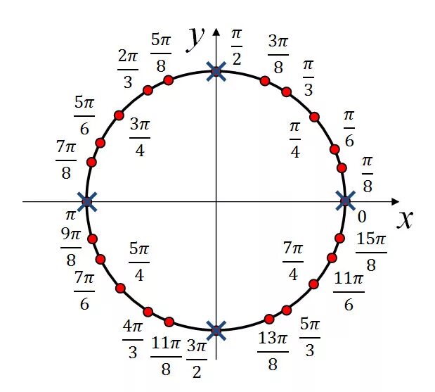Точка б 20 на окружности. 7п на единичной окружности. Числовая единичная окружность. 7п на тригонометрической окружности. Единичная окружность -2п.