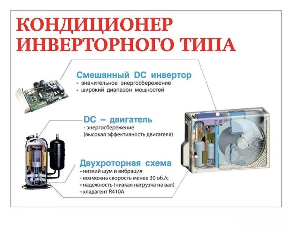 Кондиционер инвертор. Компрессор сплит системы инверторные. инверторная сплит система схема. инверторный электродвигатель сплит системы. инверторный электродвигатель в кондиционерах.