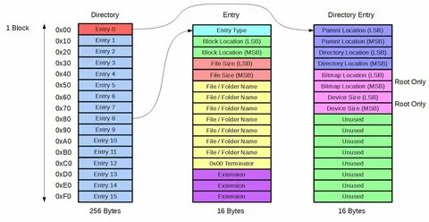Devices sizes