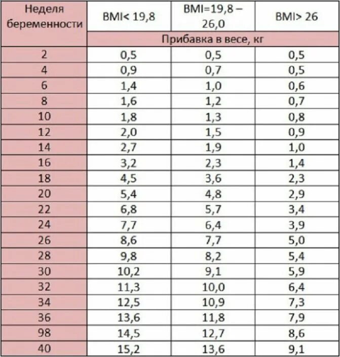 Рассчитать сколько беременность. Нормальная прибавка в весе при беременности. Норма прибавки веса по неделям беременности. Норма прибавки веса у беременных по неделям. Прибавка в весе при беременности по неделям норма таблица.