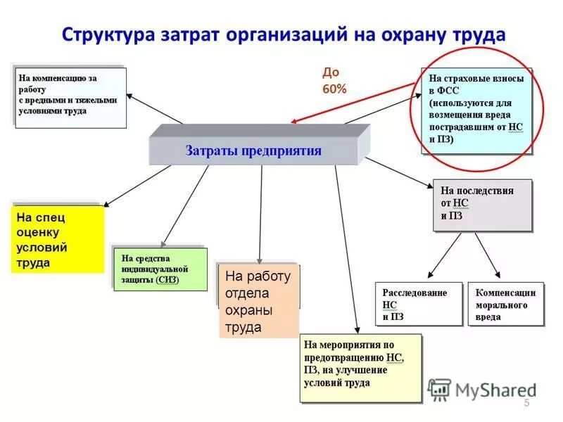 Расходы на улучшение труда