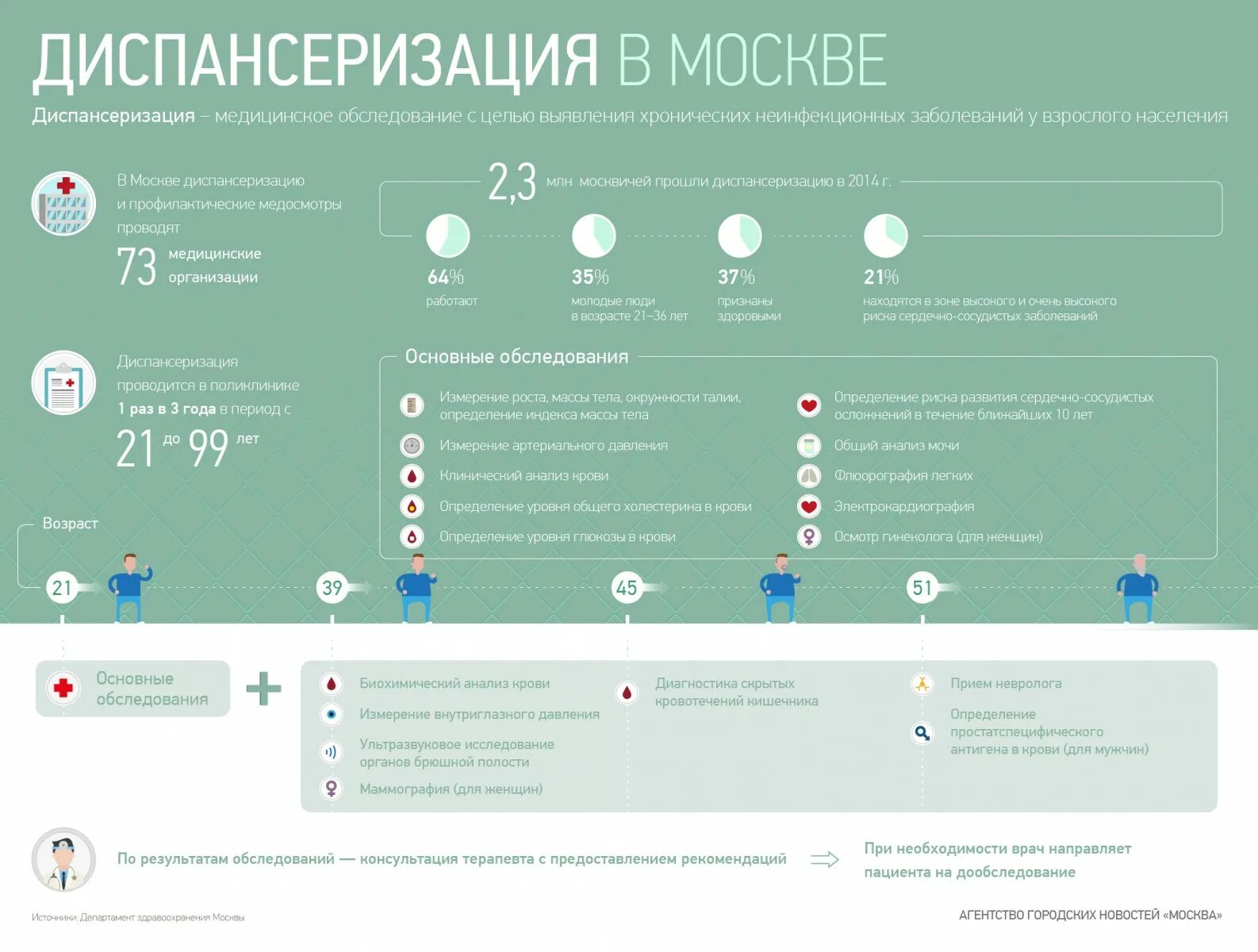 Что включает себя диспансеризация в поликлинике 2024. Диспансеризация Москва. Диспансеризация в поликлинике. ЕМИАС диспансеризация. Диспансеризация для жителей Москвы.