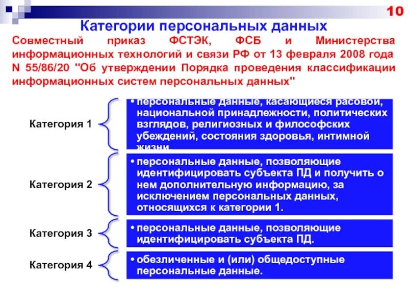 Особые категории организаций. Категории персональные данные 152 ФЗ. Категории персональных данных схема. Виды персональных данных по законодательству. Категории персональных данных работников.